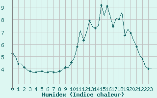 Courbe de l'humidex pour Villefontaine (38)