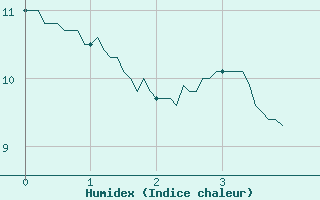 Courbe de l'humidex pour Niort (79)