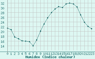 Courbe de l'humidex pour Strasbourg (67)