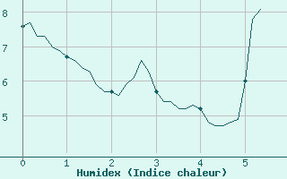 Courbe de l'humidex pour Braunlauf (Be)