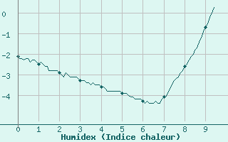 Courbe de l'humidex pour Chamonix-Mont-Blanc (74)