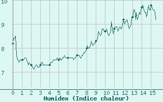 Courbe de l'humidex pour Dunkerque (59)