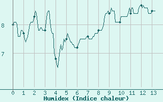 Courbe de l'humidex pour Saint-Nazaire (44)