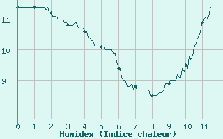 Courbe de l'humidex pour Romorantin (41)