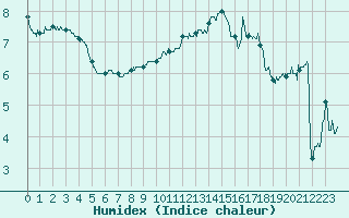 Courbe de l'humidex pour Epinal (88)