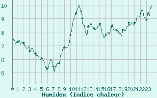 Courbe de l'humidex pour Le Luc - Cannet des Maures (83)