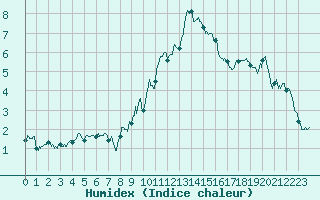 Courbe de l'humidex pour Bessey (21)