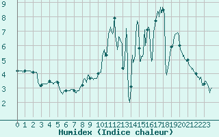 Courbe de l'humidex pour Lons-le-Saunier (39)