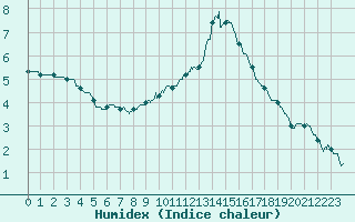 Courbe de l'humidex pour Gourdon (46)