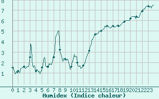 Courbe de l'humidex pour Dunkerque (59)