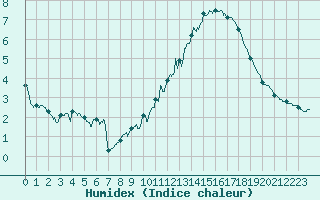 Courbe de l'humidex pour Cambrai / Epinoy (62)