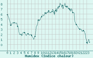 Courbe de l'humidex pour Brianon (05)