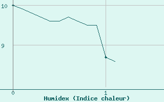 Courbe de l'humidex pour Saint-Dizier (52)