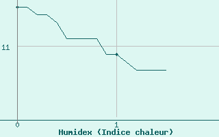 Courbe de l'humidex pour Gourdon (46)