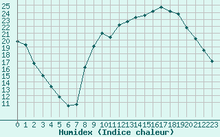 Courbe de l'humidex pour Sain-Bel (69)