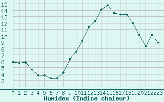 Courbe de l'humidex pour Nevers (58)