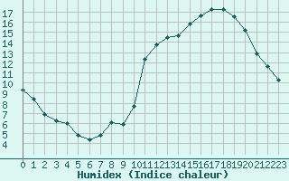 Courbe de l'humidex pour Avila - La Colilla (Esp)