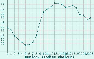 Courbe de l'humidex pour Solenzara - Base arienne (2B)