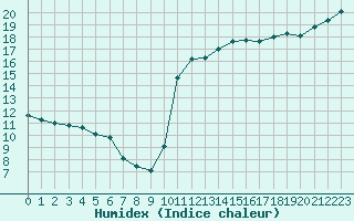 Courbe de l'humidex pour Kernascleden (56)