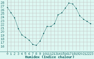 Courbe de l'humidex pour Salon-de-Provence (13)