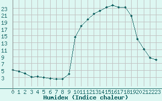 Courbe de l'humidex pour Bellefontaine (88)