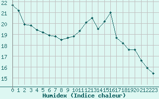 Courbe de l'humidex pour Cap de la Hve (76)