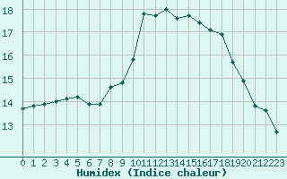 Courbe de l'humidex pour Berson (33)