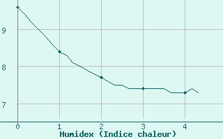 Courbe de l'humidex pour Gujan-Mestras (33)