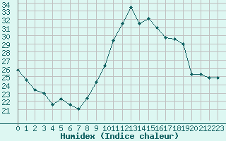 Courbe de l'humidex pour Montauban (82)