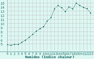 Courbe de l'humidex pour Saint-Martial-de-Vitaterne (17)