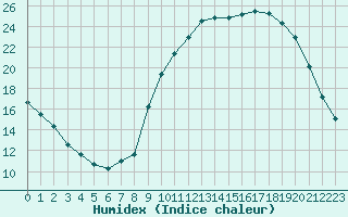 Courbe de l'humidex pour Mouilleron-le-Captif (85)