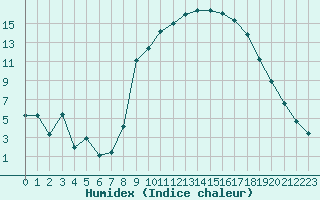 Courbe de l'humidex pour Laqueuille (63)