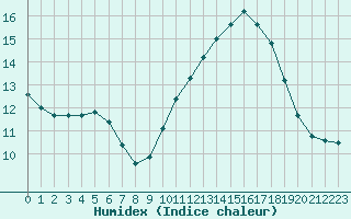 Courbe de l'humidex pour Le Bourget (93)