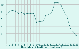 Courbe de l'humidex pour Deauville (14)