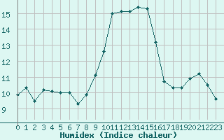 Courbe de l'humidex pour Alistro (2B)