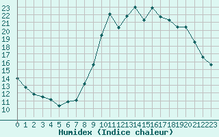 Courbe de l'humidex pour Le Touquet (62)