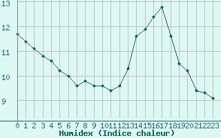 Courbe de l'humidex pour Roissy (95)