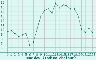 Courbe de l'humidex pour Cap Pertusato (2A)