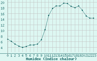 Courbe de l'humidex pour Saclas (91)