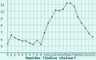 Courbe de l'humidex pour Trelly (50)