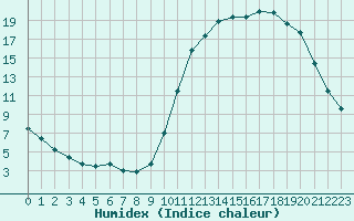 Courbe de l'humidex pour Bellengreville (14)