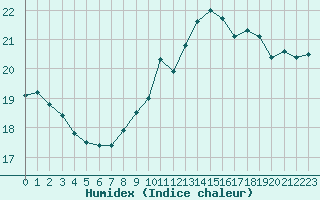 Courbe de l'humidex pour Cap de la Hague (50)