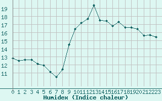 Courbe de l'humidex pour Pointe de Chassiron (17)