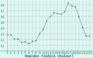 Courbe de l'humidex pour Le Puy - Loudes (43)