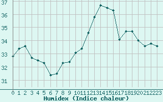 Courbe de l'humidex pour Agde (34)