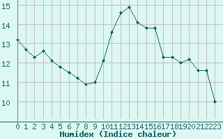 Courbe de l'humidex pour Bordeaux (33)