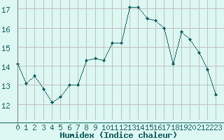 Courbe de l'humidex pour Limoges (87)