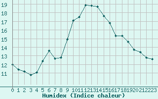 Courbe de l'humidex pour Cavalaire-sur-Mer (83)