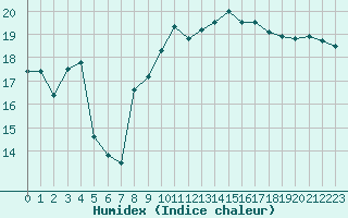 Courbe de l'humidex pour Xert / Chert (Esp)