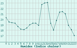 Courbe de l'humidex pour Cambrai / Epinoy (62)